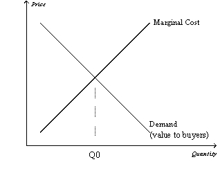 Figure 15-6   -Refer to Figure 15-6.A benevolent social planner would have the monopoly operate at an output level A)  less than Q0. B)  greater than Q0. C)  equal to Q0. D)  equal to zero.