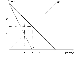 Figure 15-7   -Refer to Figure 15-7.What area represents the total surplus lost due to monopoly pricing? A)  the rectangle (F-D) xA B)  the triangle 1/2[(F-D) x(B-A) ] C)  the triangle 1/2[(F-G) x(B-A) ] D)  the rectangle (F-D) xA plus the triangle 1/2[(F-D) x(B-A) ]