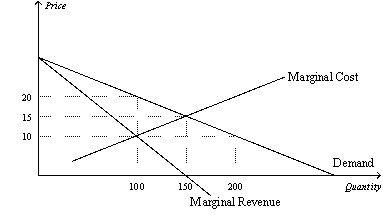 Figure 15-8   -Refer to Figure 15-8.The deadweight loss caused by a profit-maximizing monopoly amounts to A)  $150. B)  $200. C)  $250. D)  $500.