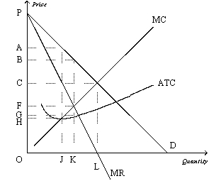 Figure 15-9   -Refer to Figure 15-9.What area measures the deadweight loss? A)  (B-F) *K B)  0.5[(P-O) *(L-O) ] C)  0.5[(A-H) *(L-J) ] D)  0.5[(B-F) *(L-K) ]