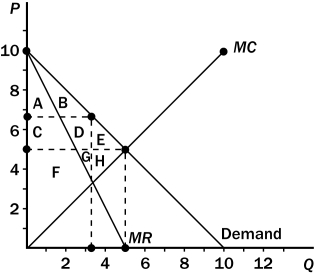 Figure 15-10   -Refer to Figure 15-10.Which area represents the deadweight loss from monopoly? A)  J B)  H C)  A+B+C+D+F+I+J+H D)  J+H