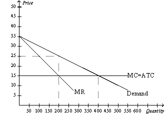 Figure 15-11   -Refer to Figure 15-11.If there are no fixed costs of production,monopoly profit without price discrimination equals A)  $500. B)  $1,000. C)  $2,000. D)  $4,000.