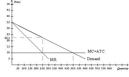 Figure 15-12   -Refer to Figure 15-12.If the monopoly firm perfectly price discriminates,then the deadweight loss amounts to A)  $0. B)  $1,562.50. C)  $3,125. D)  $6,250.