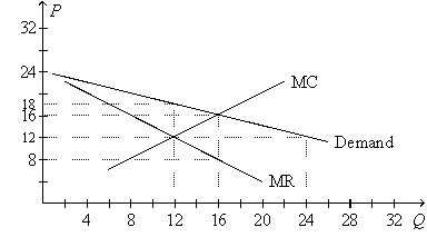 Figure 16-1.The figure is drawn for a monopolistically competitive firm.   -Refer to Figure 16-1.Suppose that average total cost is $18 when Q=12.What is the profit-maximizing price and resulting profit? A)  P=$12,profit=$0 B)  P=$18,profit=$72 C)  P=$18,profit=$24 D)  P=$18,profit=$0