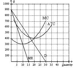 Figure 16-3   -Refer to Figure 16-3.The maximum total short-run economic profit for the monopolistically competitive firm in this figure is A)  $1,000. B)  $2,000. C)  $3,000. D)  $5,000.