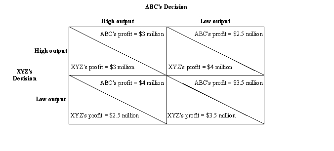 Figure 17-1.Two companies,ABC and XYZ,each decide whether to produce a high level of output or a low level of output.In the figure,the dollar amounts are payoffs and they represent annual profits for the two companies.   -Refer to Figure 17-1.If this game is played only once,then the most likely outcome is that A)  both firms produce a low level of output. B)  ABC produces a low level of output and XYZ produces a high level of output. C)  ABC produces a high level of output and XYZ produces a low level of output. D)  both firms produce a high level of output.