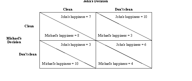 Figure 17-2.John and Michael are roommates.On a particular day,their apartment needs to be cleaned.Each person has to decide whether to take part in cleaning.At the end of the day,either the apartment will be completely clean (if one or both roommates take part in cleaning) ,or it will remain dirty (if neither roommate cleans) .With happiness measured on a scale of 1 (very unhappy) to 10 (very happy) ,the possible outcomes are as follows:   -Refer to Figure 17-2.The dominant strategy for John is to A)  clean,and the dominant strategy for Michael is to clean. B)  clean,and the dominant strategy for Michael is to refrain from cleaning. C)  refrain from cleaning,and the dominant strategy for Michael is to clean. D)  refrain from cleaning,and the dominant strategy for Michael is to refrain from cleaning.