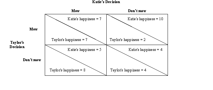 Figure 17-3.Katie and Taylor are roommates.On a particular day,their lawn needs to be mowed.Each person has to decide whether to take part in mowing the lawn.At the end of the day,either the lawn will be mowed (if one or both roommates take part in mowing) ,or it will remain unmowed (if neither roommate mows) .With happiness measured on a scale of 1 (very unhappy) to 10 (very happy) ,the possible outcomes are as follows:   -Refer to Figure 17-3.In pursuing her own self-interest,Taylor will A)  refrain from mowing whether or not Katie mows. B)  mow only if Katie mows. C)  mow only if Katie refrains from mowing. D)  mow whether or not Katie mows.