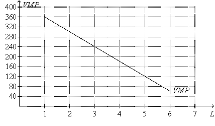 Figure 18-2.The figure shows a particular firm's value-of-marginal-product (VMP) curve.On the horizontal axis,L represents the number of workers.The time frame is daily.   -Refer to Figure 18-2.Assume the following: • Two points on the firm's production function are (L = 2,Q = 180) and (L = 3,Q = 228) , Where L = number of workers and Q = quantity of output. • The firm pays its workers $120 per day. • The firm's non-labor costs are fixed and they amount to $250 per day. We can conclude that A)  the firm sells its output for $12 per unit. B)  if the firm is currently employing 2 workers per day,then profit could be increased by $48 per day if a third worker is hired. C)  the marginal cost per unit of output is $2.50 when output is increased from 180 units per day to 228 units per day. D)  the firm's maximum profit occurs when it hires 3 workers per day.