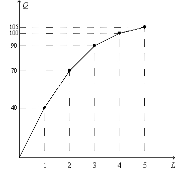 Figure 18-3 The figure below shows the production function for a particular firm.   -Refer to Figure 18-3.Suppose the firm pays a wage equal to $160 per unit of labor and sells its output at $10 per unit.How many units of labor should the firm hire to maximize profit? A)  2 units B)  3 units C)  4 units D)  5 units