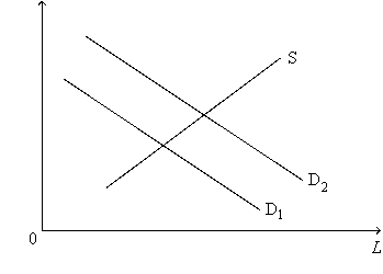 Figure 18-4 This figure below shows the labor market for automobile workers.The curve labeled S is the labor supply curve,and the curves labeled D<sub>1</sub> and D<sub>2</sub> are the labor demand curves.On the horizontal axis,L represents the quantity of labor in the market.   -Refer to Figure 18-4.Which of the following events would most likely explain a shift of the labor-demand curve from D<sub>2</sub> back to D<sub>1</sub>? A)  The price of automobiles decreased. B)  A large number of immigrants entered the automobile-worker market. C)  A technological advance increased the marginal product of automobile workers. D)  An increase in the demand for automobiles.