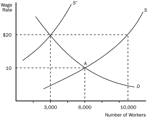 Figure 19-2   -Refer to Figure 19-2.This figure depicts labor demand and supply in a nonunionized labor market.The original equilibrium is at point A.If a labor union subsequently establishes a union shop and negotiates an hourly wage of $20,then there will be an excess A)  supply of 3,000 workers. B)  demand of 7,000 workers. C)  supply of 4,000 workers. D)  supply of 7,000 workers.