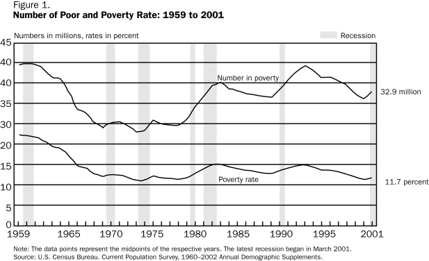 Figure 20-1 Number of Poor   -Refer to Figure 20-1.Between 1959 and 2001 the poverty rate has A)  increased. B)  decreased. C)  stayed the same. D)  moved in the opposite direction of the number of people in poverty.