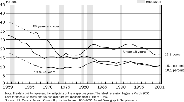 Figure 20-2 Poverty Rates by Age   -Refer to Figure 20-2.In 2001,the percent of children under age 18 in poverty is A)  higher than both the percentage of adults aged 18 to 64 and the percentage of elderly aged 65 years and over in poverty. B)  higher than the percentage of adults aged 18 to 64 but is lower than the percentage of elderly aged 65 years and over in poverty. C)  lower than both the percentage of adults aged18 to 64 and the percentage of elderly aged 65 years and over in poverty. D)  lower than the percentage of adults aged 18 to 64 but is higher than the percentage of elderly aged 65 years and over in poverty.