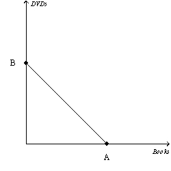 Figure 21-6   -Refer to Figure 21-6.Suppose a consumer has $200 in income,the price of a book is $5,and the price of a DVD is $10.What is the value of A? A)  40 B)  20 C)  10 D)  2