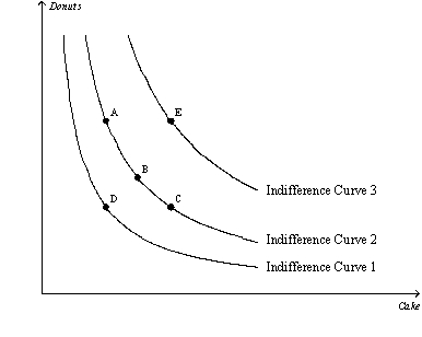 Figure 21-7   -Refer to Figure 21-7.When comparing bundle A to bundle E,the consumer A)  prefers bundle A because it contains more donuts. B)  prefers bundle E because it lies on a higher indifference curve. C)  prefers bundle E because it contains more donuts. D)  is indifferent between the two bundles.