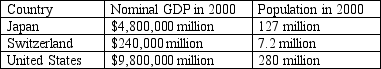 The information below was reported by the World Bank.On the basis of this information,which list below contains the correct ordering of GDP per person from highest to lowest?   A)  Japan,Switzerland,United States B)  Japan,United States,Switzerland C)  Switzerland,United States,Japan D)  United States,Japan,Switzerland
