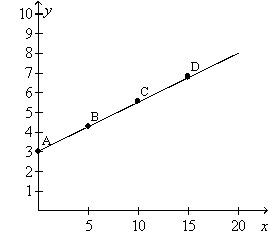 Figure 27-2.On the graph,x represents risk and y represents return.   -Refer to Figure 27-2.Point A represents a situation in which A)  all of a person's savings are allocated to a class of safe assets. B)  the person knows with certainty that his or her return will be 3 percent. C)  the standard deviation of the person's portfolio is zero. D)  All of the above are correct.