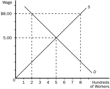 Figure 28-1   -Refer to Figure 28-1.At the equilibrium wage,how many workers are unemployed? A)  0 B)  4000 C)  5000 D)  8000