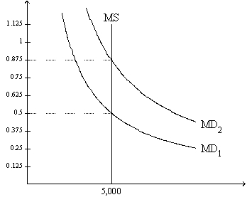 Figure 30-2.On the graph,MS represents the money supply and MD represents money demand.The usual quantities are measured along the axes.   -Refer to Figure 30-2.Suppose the relevant money-demand curve is the one labeled MD<sub>1</sub>;also suppose the economy's real GDP is 30,000 for the year.If the money market is in equilibrium,then how many times per year is the typical dollar bill used to pay for a newly produced good or service? A)  4 B)  6 C)  8 D)  12