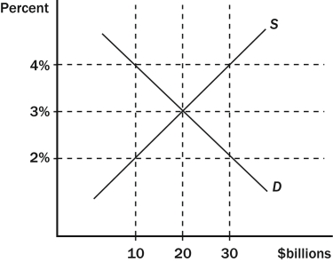 Figure 32-1   -Refer to Figure 32-1.In the Figure shown,if the real interest rate is 2 percent,there will be a A)  surplus of $20 billion. B)  surplus of $40 billion. C)  shortage of $20 billion. D)  shortage of $40 billion.