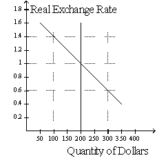 Figure 32-2   -Refer to Figure 32-2.If the real exchange rate is .6,then there is a A)  surplus of 100 so the real exchange rate will fall. B)  surplus of 100 so the real exchange rate will rise. C)  shortage of 100 so the real exchange rate will fall. D)  shortage of 100 so the real exchange rate will rise.