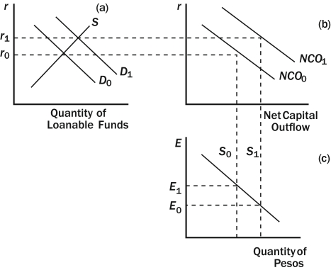 Figure 32-7   -Refer to Figure 32-7.Which of the following is consistent with capital flight from Mexico? A)  The real exchange rate of the peso appreciates from E<sub>0</sub> to E<sub>1</sub>. B)  The real exchange rate of the peso depreciates from E<sub>0</sub> to E<sub>1</sub>. C)  The real exchange rate of the peso appreciates from E<sub>1</sub> to E<sub>0</sub>. D)  The real exchange rate of the peso depreciates from E<sub>1</sub> to E<sub>0</sub>.