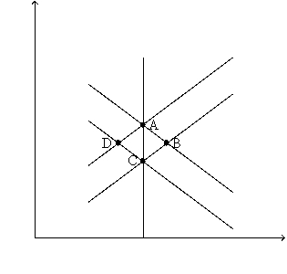 Consider the exhibit below for the following questions. Figure 33-1   -Refer to Figure 33-1.In the short run,a favorable shift in aggregate supply would move the economy from A)  A to B. B)  B to C. C)  C to D. D)  D to A.