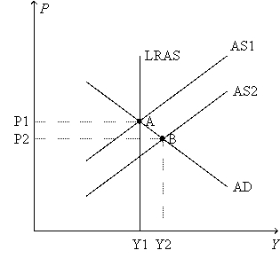 Figure 33-2.   -Refer to Figure 33-2.The shift of the short-run aggregate-supply curve from AS<sub>1</sub> to AS<sub>2</sub> A)  could be caused by an outbreak of war in the Middle East. B)  could be caused by a decrease in the expected price level. C)  causes the economy to experience an increase in the unemployment rate. D)  causes the economy to experience stagflation.