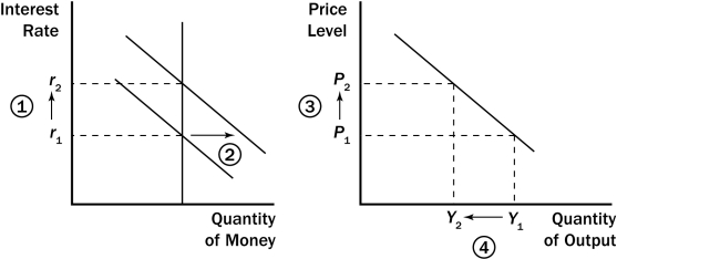Figure 34-3.   -Refer to Figure 34-3.What quantity is represented by the vertical line on the left-hand graph? A)  the supply of money B)  the demand for money C)  the rate of inflation D)  the quantity of bonds that was most recently sold or purchased by the Federal Reserve