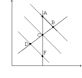 Figure 35-2 Use the pair of diagrams below to answer the following questions.     -Refer to Figure 35-2.If the economy starts at C and 1,then in the short run,an increase in government expenditures moves the economy to A)  B and 2. B)  B and 3. C)  B and 3 D)  None of the above is correct.