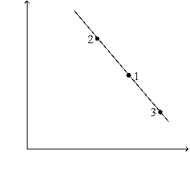 Figure 35-2 Use the pair of diagrams below to answer the following questions.     -Refer to Figure 35-2.If the economy starts at C and 1,then in the short run,an increase in government expenditures moves the economy to A)  B and 2. B)  B and 3. C)  B and 3 D)  None of the above is correct.