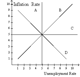 Figure 35-3   Refer to figure 35-3.In this order,which curve is a long-run Phillips curve and which is a short-run Phillips curve? a. A,B b. A,D c. C,B d. None of the above is correct. ANS: B DIF: 1 REF: 35-2 NAT: Analytic LOC: Unemployment and inflation TOP: Short-run Phillips curve | Long-run Phillips curve MSC: Definitional -Which of the following is upward sloping? A)  both the long-run Phillips curve and the long-run aggregate supply curve B)  neither the long-run Phillips curve nor the long-run aggregate supply curve C)  the long-run Phillips curve,but not the long-run aggregate supply curve D)  the short-run Phillips curve,but not the long-run aggregate supply curve