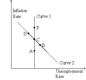 Figure 35-4 Use the graph below to answer the following questions.   -Refer to Figure 35-4.If the economy starts at C and the money supply growth rate increases,then in the short run the economy moves to A)  B. B)  D. C)  F. D)  None of the above is consistent with an increase in the money supply growth rate.