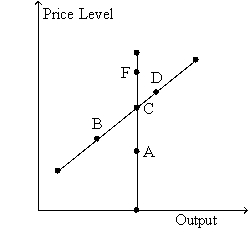 Figure 35-5 Use the two graphs in the diagram to answer the following questions.     -Refer to Figure 35-5.The economy would move from C to B A)  in the short run if money supply growth increased unexpectedly. B)  in the short run if money supply growth decreased unexpectedly. C)  in the long run if money supply growth increases. D)  in the long run if money supply growth decreases.