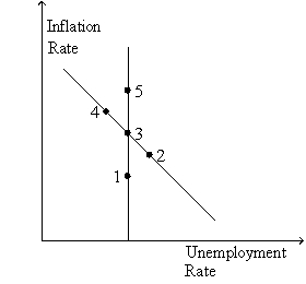 Figure 35-5 Use the two graphs in the diagram to answer the following questions.     -Refer to Figure 35-5.The economy would move from C to B A)  in the short run if money supply growth increased unexpectedly. B)  in the short run if money supply growth decreased unexpectedly. C)  in the long run if money supply growth increases. D)  in the long run if money supply growth decreases.