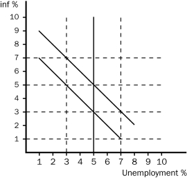 Figure 35-6 Use this graph to answer the questions below.   -Refer to figure 35-6.If the economy starts at 5% unemployment and 5% inflation then if the Federal Reserve pursues a contractionary monetary policy,in the short run the economy moves to A)  3% unemployment and 5% inflation.In the long run the economy moves to 5% unemployment and 5% inflation. B)  3% unemployment and 5% inflation.In the long run the economy moves to 5% unemployment and 3% inflation. C)  7% unemployment and 3% inflation.In the long run the economy moves to 5% unemployment and 5% inflation. D)  7% unemployment and 3% inflation.In the long run the economy moves to 5% unemployment and 3% inflation.