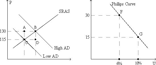 Figure 17-1. The left-hand graph shows a short-run aggregate-supply (SRAS)  curve and two aggregate-demand (AD)  curves. On the right-hand diagram, U represents the unemployment rate.    -Refer to Figure 17-1. What is measured along the vertical axis of the right-hand graph? A)  the interest rate B)  the inflation rate C)  the wage rate D)  the growth rate of the nominal money supply 