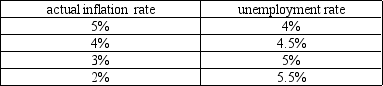 An economist working for the Central Bank of Fredonia estimates a Phillips curve for Fredonia and reports the following points on the estimated curve.   Which of the following statements is correct? A)  These points are consistent with the theoretical long-run Phillips curve, but not with the short-run Phillips curve. B)  These points are consistent with the theoretical short-run Phillips curve, but not with the long-run Phillips curve. C)  These points are consistent with both the theoretical short-run and long-run Phillips curves. D)  These points are not consistent with either the theoretical short-run or long-run Phillips curves. 