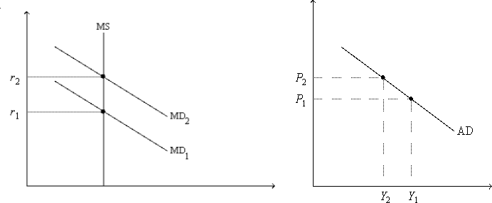 Figure 16-2. On the left-hand graph, MS represents the supply of money and MD represents the demand for money; on the right-hand graph, AD represents aggregate demand. The usual quantities are measured along the axes of both graphs.    -Refer to Figure 16-2. What is measured along the horizontal axis of the left-hand graph? A)  nominal output B)  real output C)  the opportunity cost of holding money D)  the quantity of money 