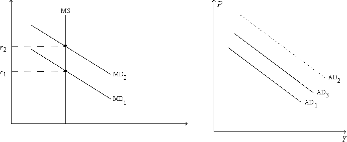Figure 16-6. On the left-hand graph, MS represents the supply of money and MD represents the demand for money; on the right-hand graph, AD represents aggregate demand. The usual quantities are measured along the axes of both graphs.    -Refer to Figure 16-6. Suppose the multiplier is 5 and the government increases its purchases by $10 billion. Also, suppose the AD curve would shift from AD<sub>1</sub> to AD<sub>2</sub> if there were no crowding out; the AD curve actually shifts from AD<sub>1</sub> to AD<sub>3</sub> with crowding out. Also, suppose the horizontal distance between the curves AD<sub>1</sub> and AD<sub>3</sub> is $20 billion. The extent of crowding out, for any particular level of the price level, is A)  the horizontal distance between the curves MD<sub>1</sub> and MD<sub>2</sub>. B)  $40 billion. C)  $30 billion. D)  $20 billion. 