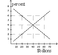 Figure 14-1    -Refer to Figure 14-1. In the Figure shown, if the real interest rate is 6 percent, the quantity of loanable funds demanded is A)  $20 billion, and the quantity supplied is $40 billion. B)  $20 billion, and the quantity supplied is $60 billion. C)  $60 billion, and the quantity supplied is $20 billion. D)  $60 billion, and the quantity supplied is $40 billion. 