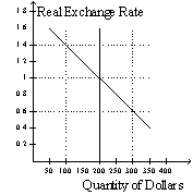 Figure 14-2    -Refer to Figure 14-2. What are the equilibrium values of the real exchange rate and net exports? A)  1.4, 100 B)  1, 200 C)  .6, 300 D)  None of the above are correct. 