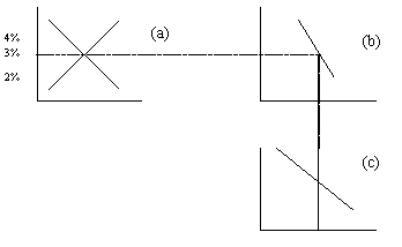 Figure 14-4    -Refer to Figure 14-5. Starting from r<sub>2</sub> and E<sub>3</sub>, an increase in the budget surplus can be illustrated as a move to A)  r<sub>3</sub> and E<sub>4</sub>. B)  r<sub>3</sub> and E<sub>2</sub>. C)  r<sub>1</sub> and E<sub>4</sub>. D)  r<sub>1 </sub>and E<sub>2</sub>. 
