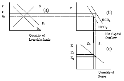 Figure 14-7    -Refer to Figure 14-7. Suppose the Mexican economy starts at r<sub>0</sub> and E<sub>1</sub>. Which of the following new equilibrium is consistent with capital flight? A)  r<sub>o</sub> and E<sub>0</sub> B)  r<sub>1</sub> and E<sub>0</sub> C)  r<sub>1</sub> and E<sub>1</sub> D)  None of the above is correct. 