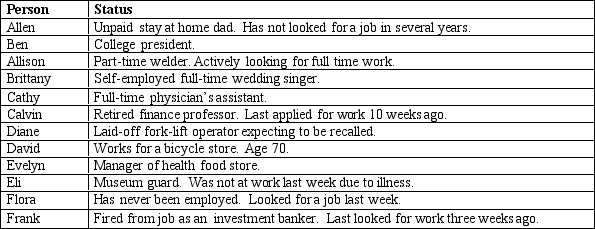 <strong>Refer to Sample Sample Population   Refer to Sample Population. How many in the sample are in the labor force?</strong> A) 10 B) 9 C) 8 D) None of the above is correct. <div style=padding-top: 35px> 