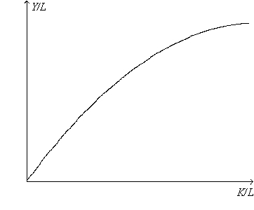 Figure 7-1. On the horizontal axis, K/L represents capital (K)  per worker (L) . On the vertical axis, Y/L represents output (Y)  per worker (L) .    -Refer to Figure 7-1. Choose a point anywhere on the curve and call it point A. If the economy is at point A in 2011, then it will definitely remain at point A in 2012 if, between 2011 and 2012, A)  the quantity of physical capital remains constant; the number of workers doubles; and human capital, natural resources, and technology all double as well. B)  the quantity of physical capital doubles; human capital, natural resources, and technology all double as well; and the number of workers remains constant. C)  the quantity of physical capital doubles; the number of workers doubles; and human capital, natural resources, and technology all double as well. D)  the quantity of physical capital doubles; the number of workers doubles; and human capital, natural resources, and technology remain constant. 