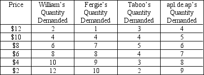 Table 4-2    -Refer to Table 4-2. If these are the only four buyers in the market, then when the price decreases from $6 to $4, the market quantity demanded A)  increases by 0.75 units. B)  increases by 3 units. C)  increases by 8 units. D)  decreases by 27 units. 