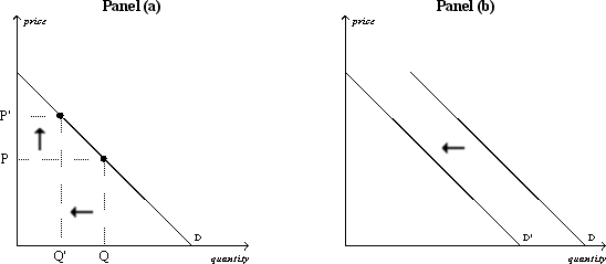 Figure 4-7    -Refer to Figure 4-7. The graphs show the demand for cigarettes. In Panel (a) , the arrows are consistent with which of the following events? A)  The price of marijuana, a complement to cigarettes, increased. B)  Mandatory health warnings were placed on cigarette packages. C)  Several foreign countries banned U.S. cigarettes in their countries. D)  A tax was placed on cigarettes. 