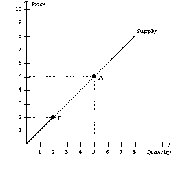 Figure 4-8    -Refer to Figure 4-8. The movement from Point A to Point B represents a(n)  A)  increase in the price. B)  decrease in the quantity supplied. C)  shift in the supply curve. D)  Both a)  and b)  are correct. 